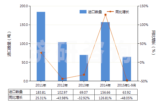 2011-2015年9月中國芳香族聚酰胺紗線(未加捻或捻度≤50轉(zhuǎn)/米)(HS54024530)進口量及增速統(tǒng)計 2011-2015年9月中國芳香族聚酰胺紗線(未加捻或捻度≤50轉(zhuǎn)/米)(HS54024530)進口量及增速統(tǒng)計